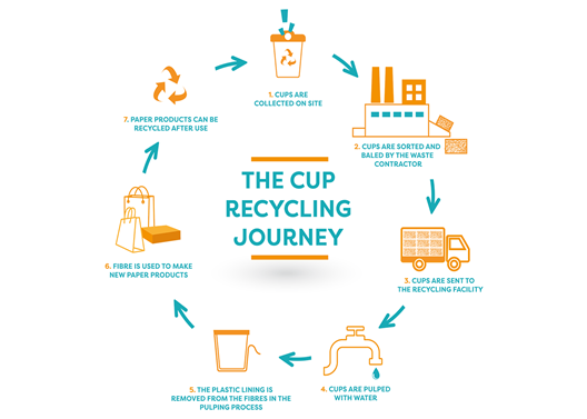First Mile and Huhtamaki join forces to accelerate coffee cup recycling