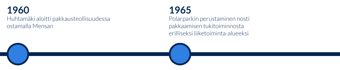 Huhtamaki-historia-aikajana-1960s-edit.png