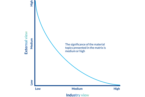 materiality assessment matrix sustainability